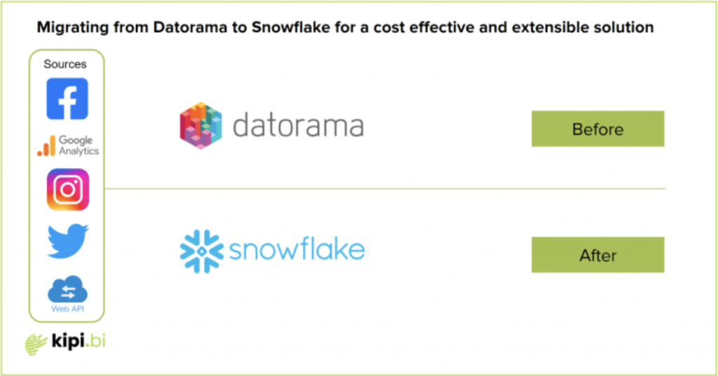 Datorama to Snowflake migration