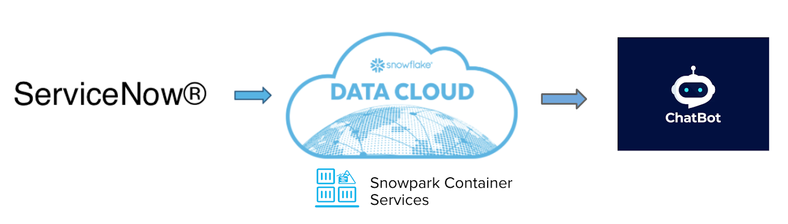 Create RCA on Service Now Data In Snowflake With Containerized LLM 